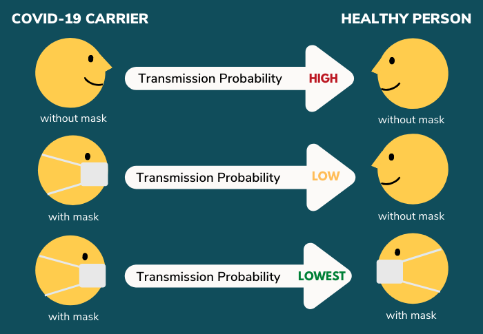 COVID-19 transmission probabilities with and without masks